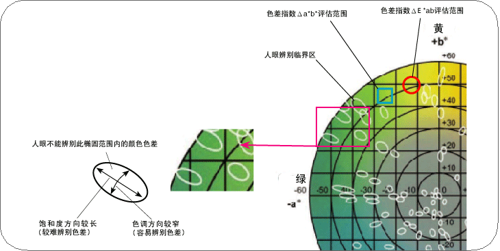 色差的计算公式及工作原理