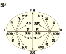 色调亮度色饱和度色彩世界由这三个属性构成