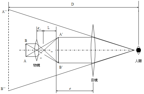 放大镜原理:我们使用放大镜时,是把物体放在焦距以内,这时通过