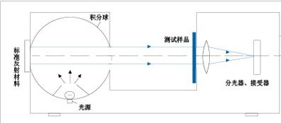 直透射测量原理