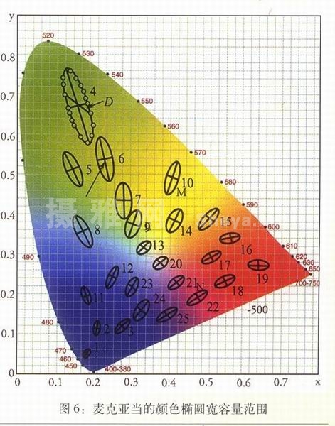 麦克亚当的颜色椭圆宽容量范围