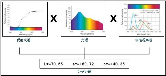 L*a*b*产生